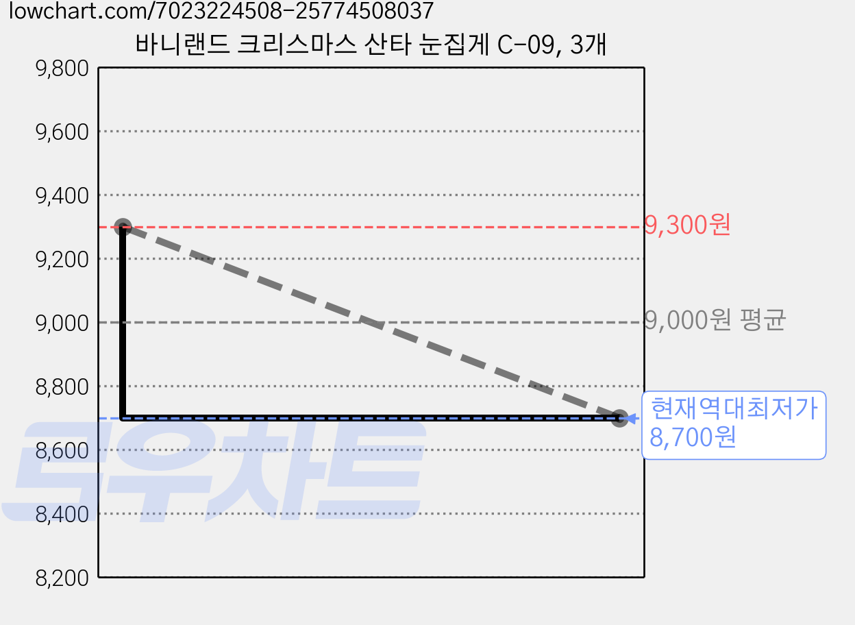 바니랜드 크리스마스 산타 눈집게 C-09, 3개 가격 변동 차트, 현재가 8,700원, 역대최저가