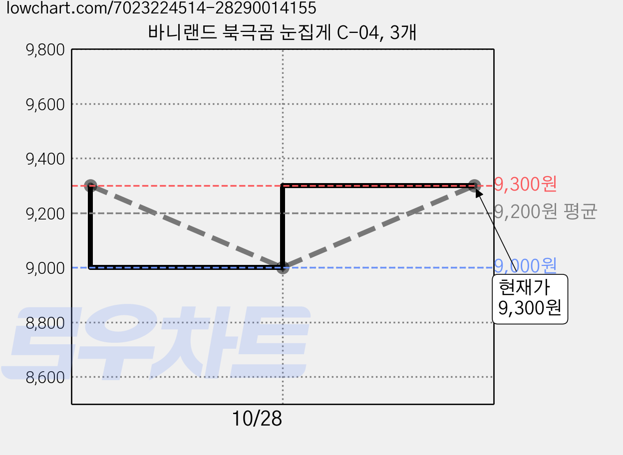 바니랜드 북극곰 눈집게 C-04, 3개 가격 변동 차트, 현재가 9,300원, 관측 최저가 9,000원
