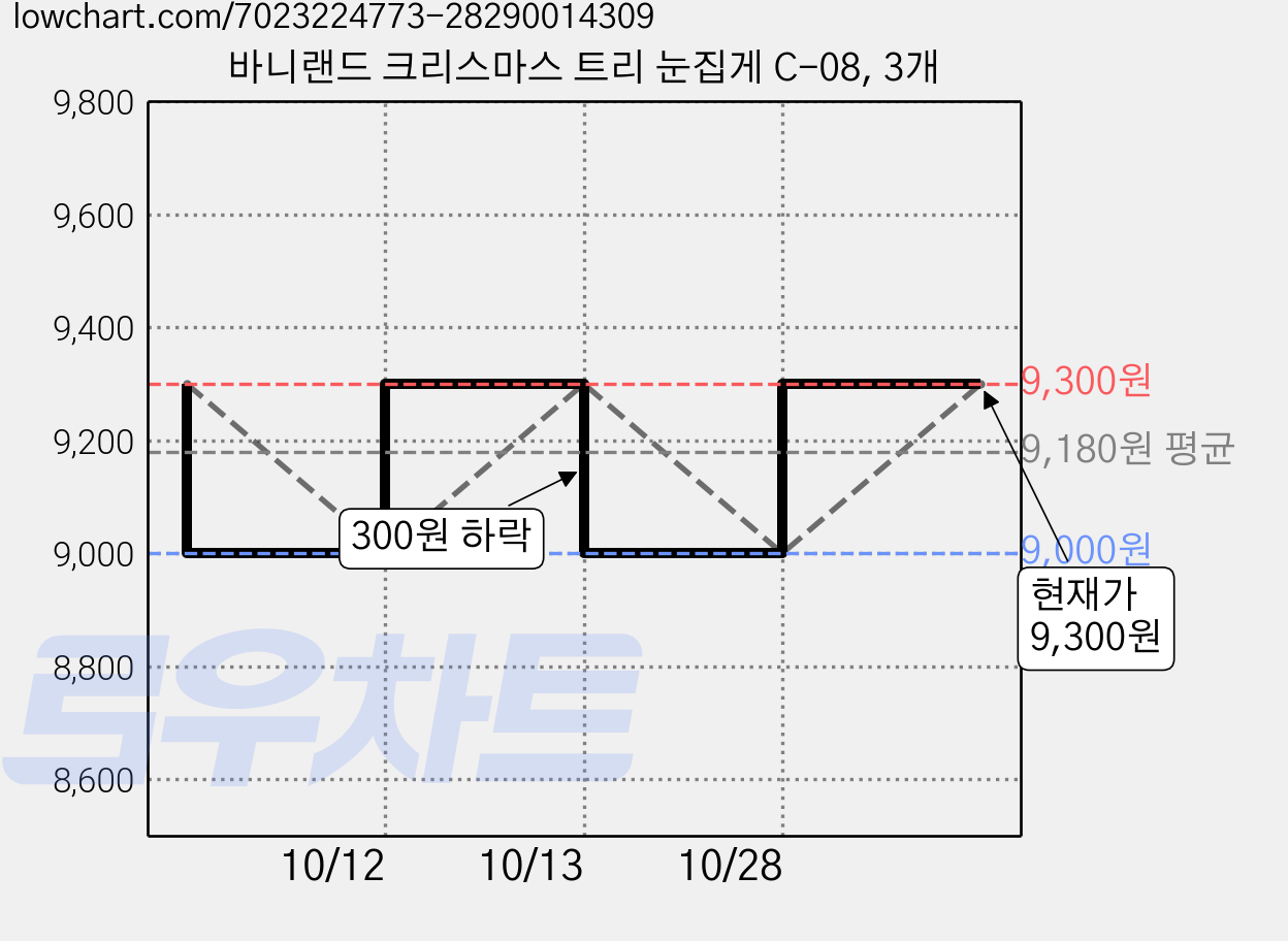 바니랜드 크리스마스 트리 눈집게 C-08, 3개 가격 변동 차트, 현재가 9,300원, 관측 최저가 9,000원