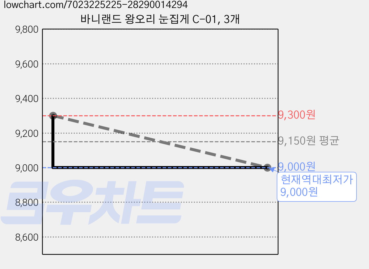 바니랜드 왕오리 눈집게 C-01, 3개 가격 변동 차트, 현재가 9,000원, 역대최저가
