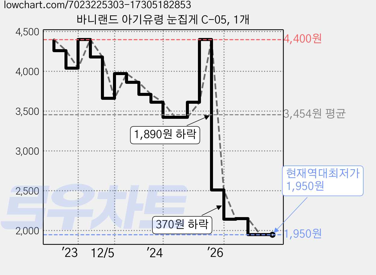 바니랜드 아기유령 눈집게 C-05, 1개 가격 변동 차트, 현재가 1,950원, 역대최저가