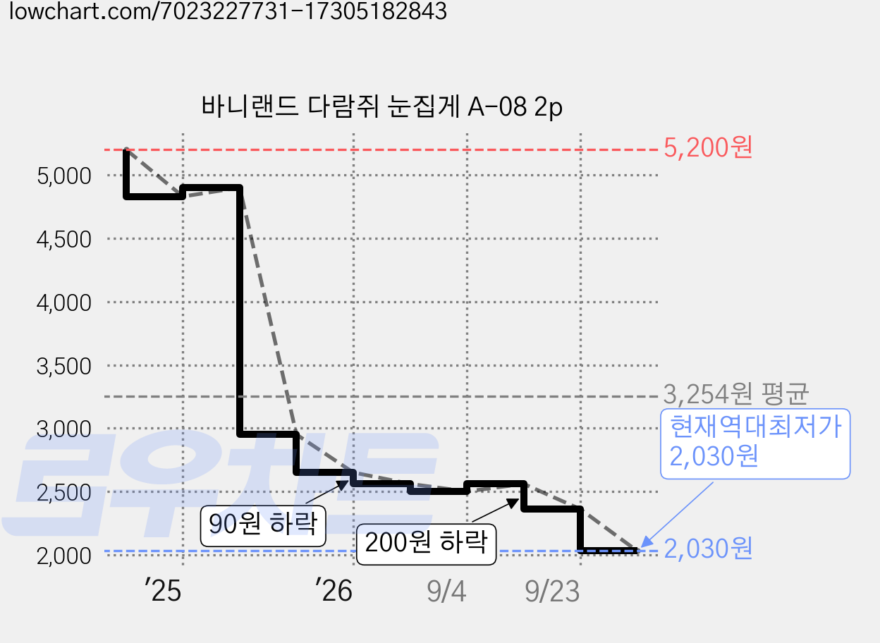 바니랜드 다람쥐 눈집게 A-08 2p 가격 변동 차트, 현재가 2,030원, 역대최저가