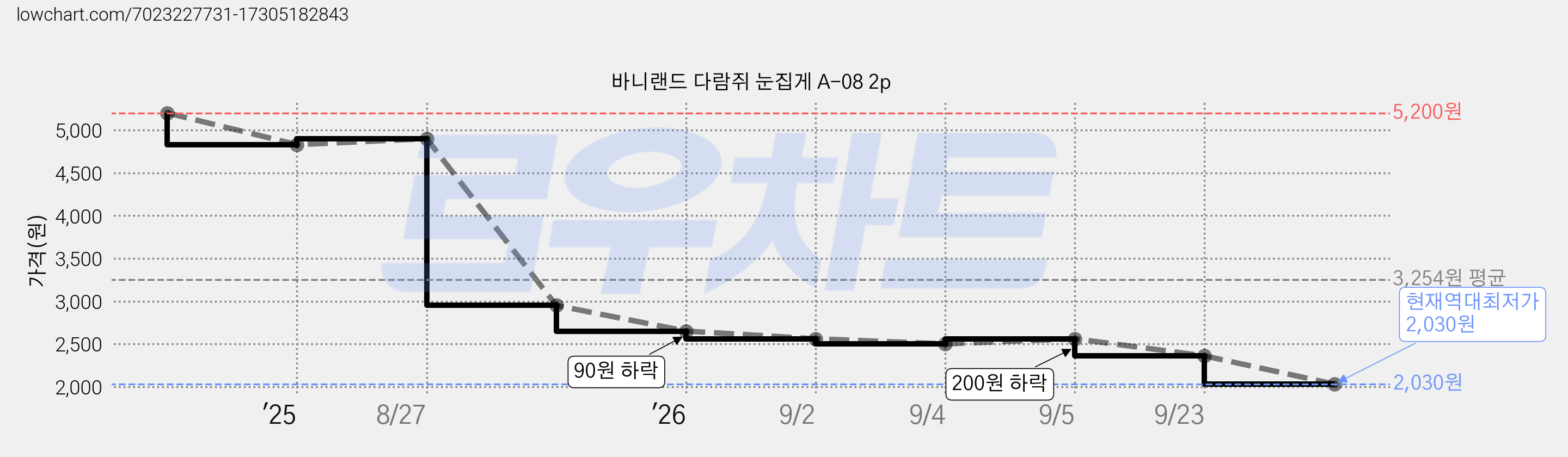 바니랜드 다람쥐 눈집게 A-08 2p 가격 변동 차트, 현재가 2,030원, 역대최저가