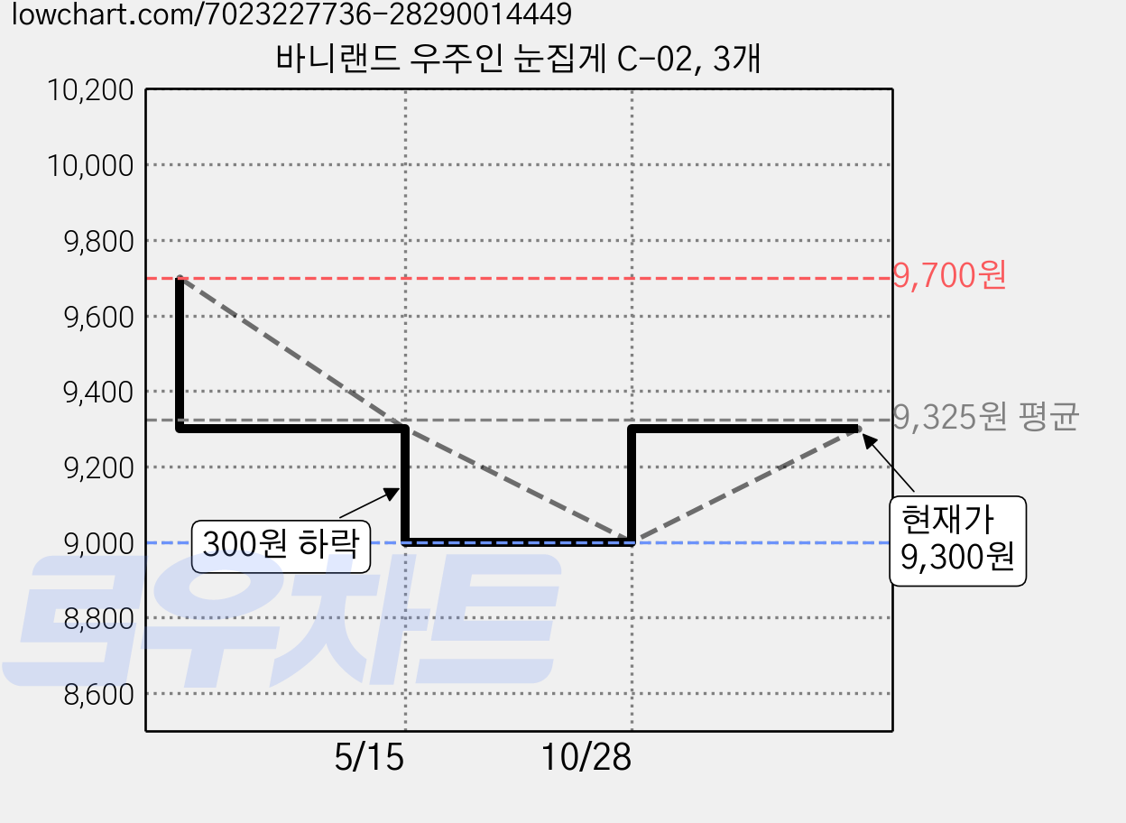 바니랜드 우주인 눈집게 C-02, 3개 가격 변동 차트, 현재가 9,300원, 관측 최저가 9,000원