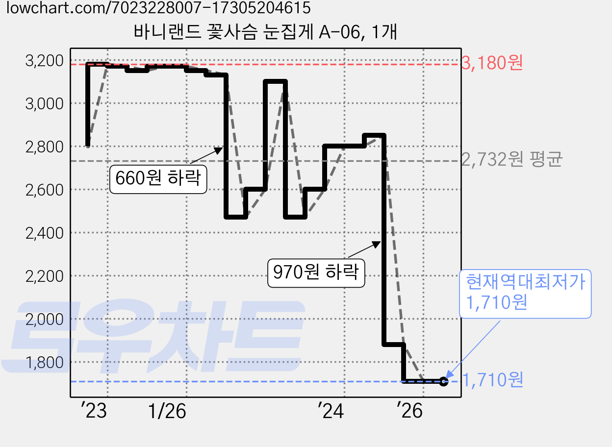 바니랜드 꽃사슴 눈집게 A-06, 1개 가격 변동 차트, 현재가 1,710원, 역대최저가