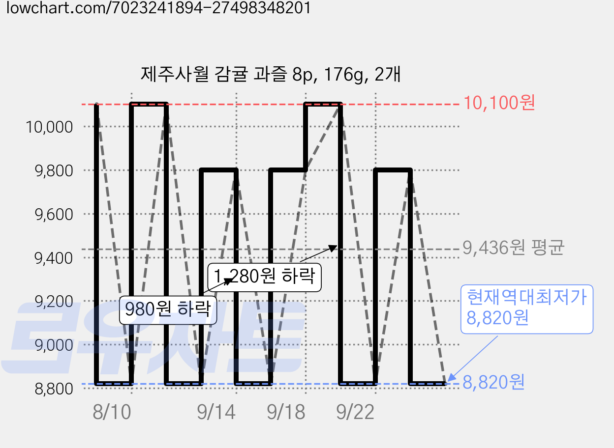 제주사월 감귤 과즐 8p, 176g, 2개 가격 변동 차트, 현재가 8,820원, 역대최저가