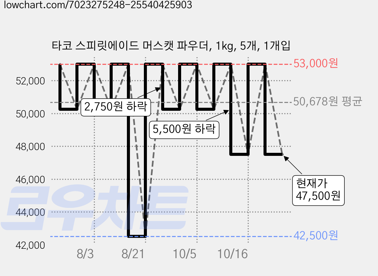 타코 스피릿에이드 머스캣 파우더, 1kg, 5개, 1개입 가격 변동 차트, 현재가 53,000원, 관측 최저가 42,500원