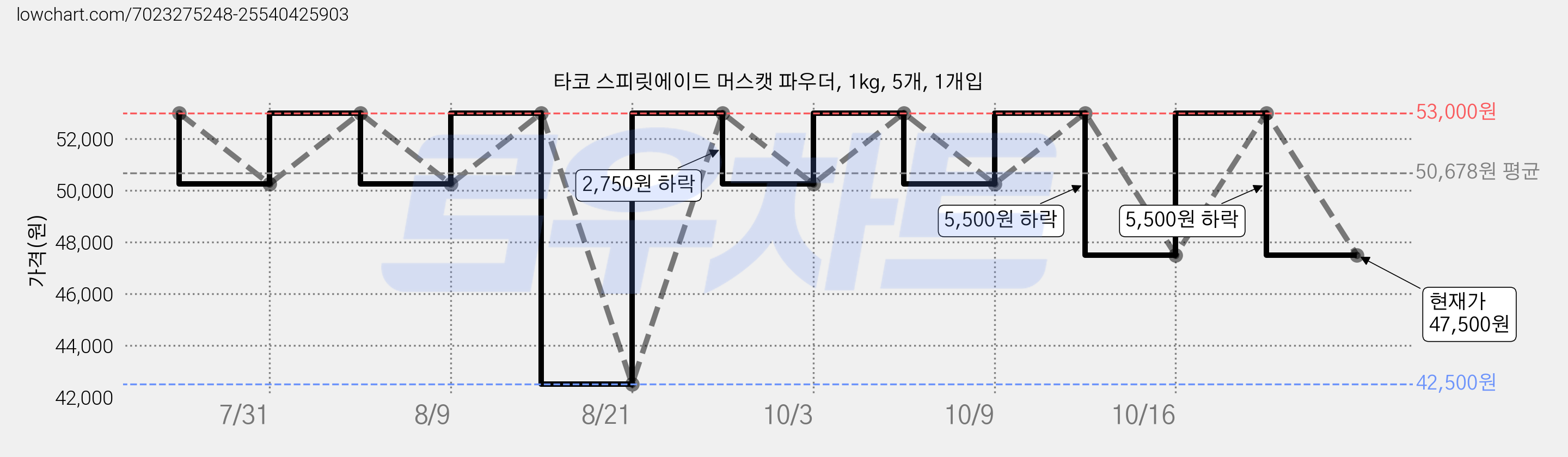 타코 스피릿에이드 머스캣 파우더, 1kg, 5개, 1개입 가격 변동 차트, 현재가 53,000원, 관측 최저가 42,500원