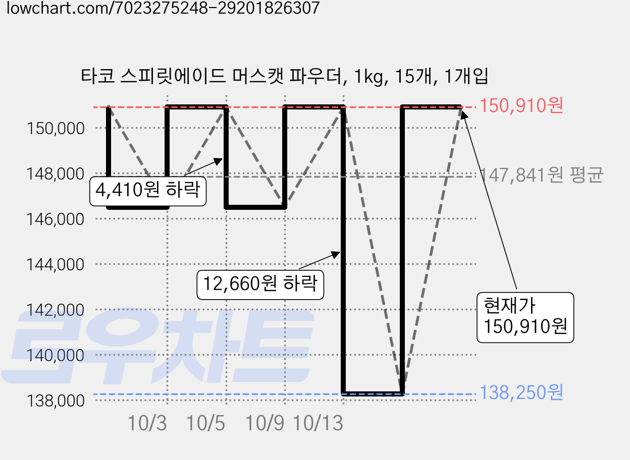타코 스피릿에이드 머스캣 파우더, 1kg, 15개, 1개입 가격 변동 차트, 현재가 146,500원, 역대최저가