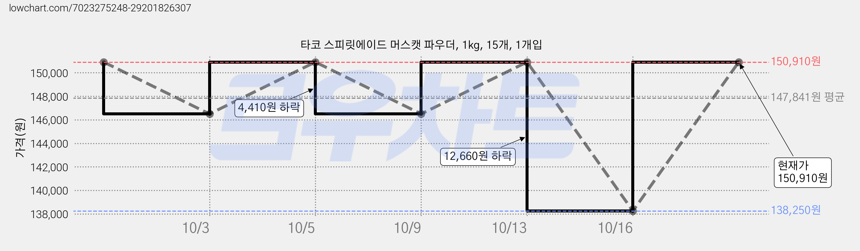 타코 스피릿에이드 머스캣 파우더, 1kg, 15개, 1개입 가격 변동 차트, 현재가 146,500원, 역대최저가