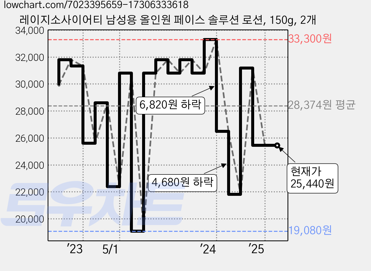 레이지소사이어티 남성용 올인원 페이스 솔루션 로션, 150g, 2개 가격 변동 차트, 현재가 25,440원, 관측 최저가 19,080원