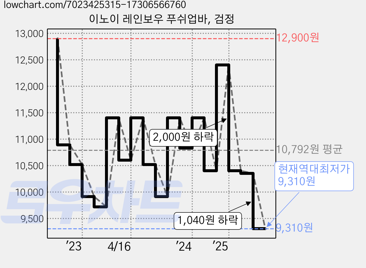 이노이 레인보우 푸쉬업바, 검정 가격 변동 차트, 현재가 9,310원, 역대최저가