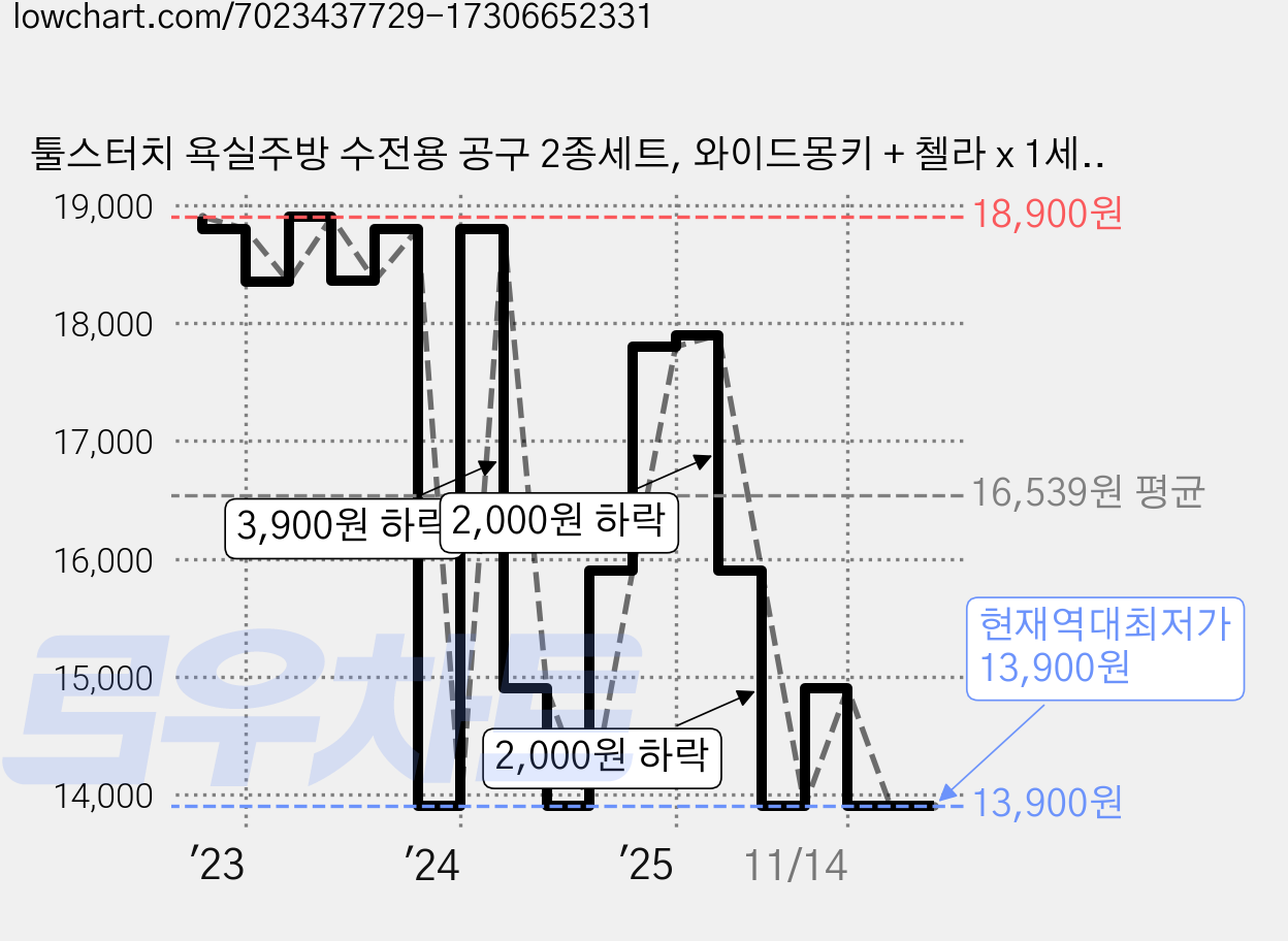 툴스터치 욕실주방 수전용 공구 2종세트, 와이드몽키 + 첼라 x 1세트, 1세트 가격 변동 차트, 현재가 13,900원, 역대최저가