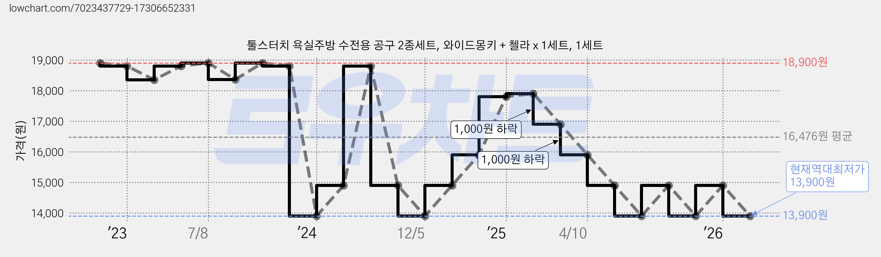 툴스터치 욕실주방 수전용 공구 2종세트, 와이드몽키 + 첼라 x 1세트, 1세트 가격 변동 차트, 현재가 13,900원, 역대최저가