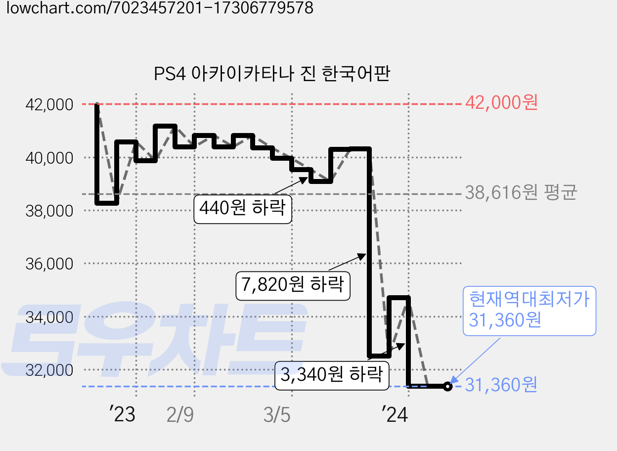 PS4 아카이카타나 진 한국어판 가격 변동 차트, 현재가 31,360원, 역대최저가