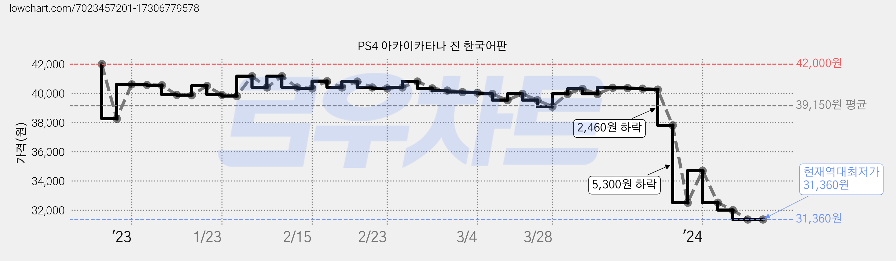 PS4 아카이카타나 진 한국어판 가격 변동 차트, 현재가 31,360원, 역대최저가