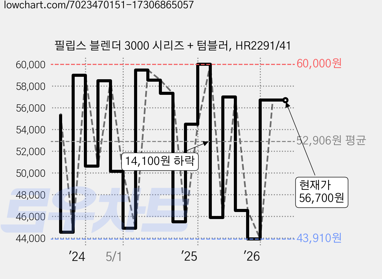 필립스 블렌더 3000 시리즈 + 텀블러, HR2291/41 가격 변동 차트, 현재가 56,700원, 관측 최저가 43,910원