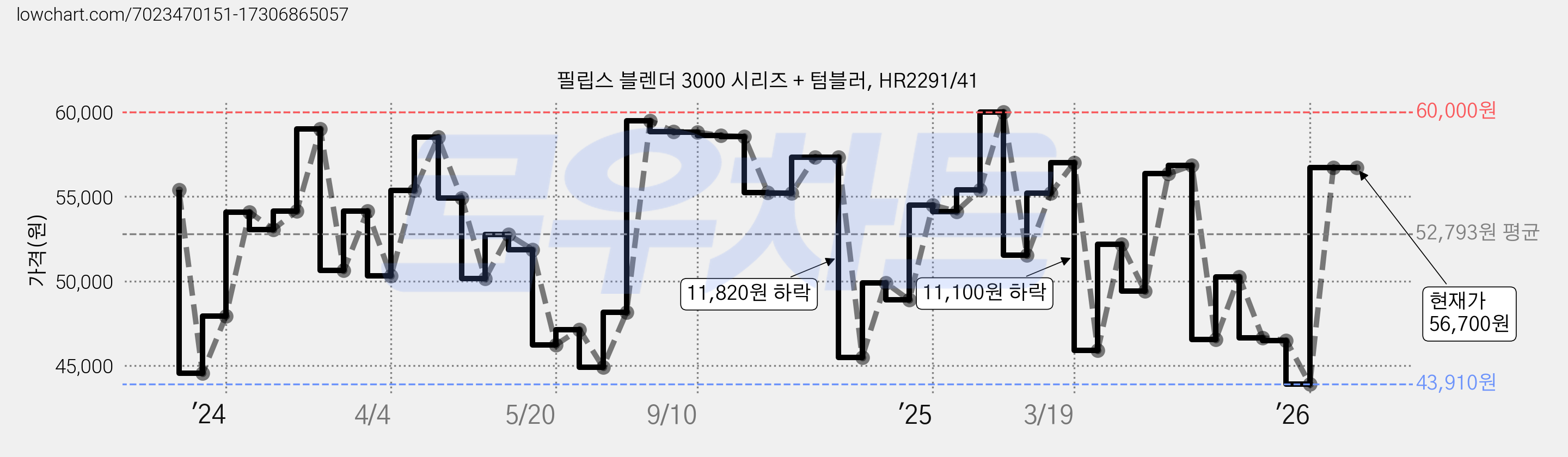 필립스 블렌더 3000 시리즈 + 텀블러, HR2291/41 가격 변동 차트, 현재가 56,700원, 관측 최저가 43,910원