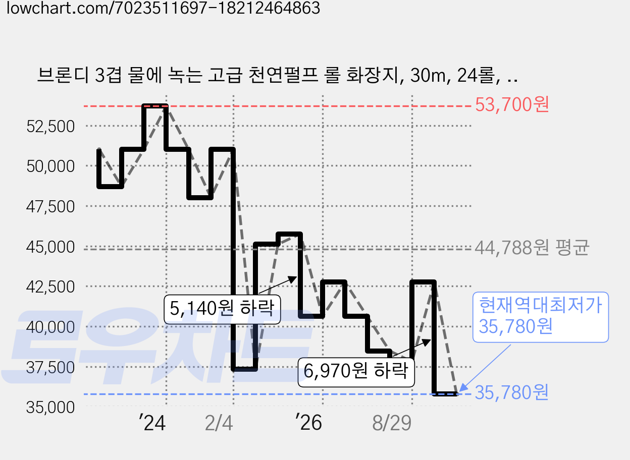 브론디 3겹 물에 녹는 고급 천연펄프 롤 화장지, 30m, 24롤, 3개 가격 변동 차트, 현재가 35,780원, 역대최저가