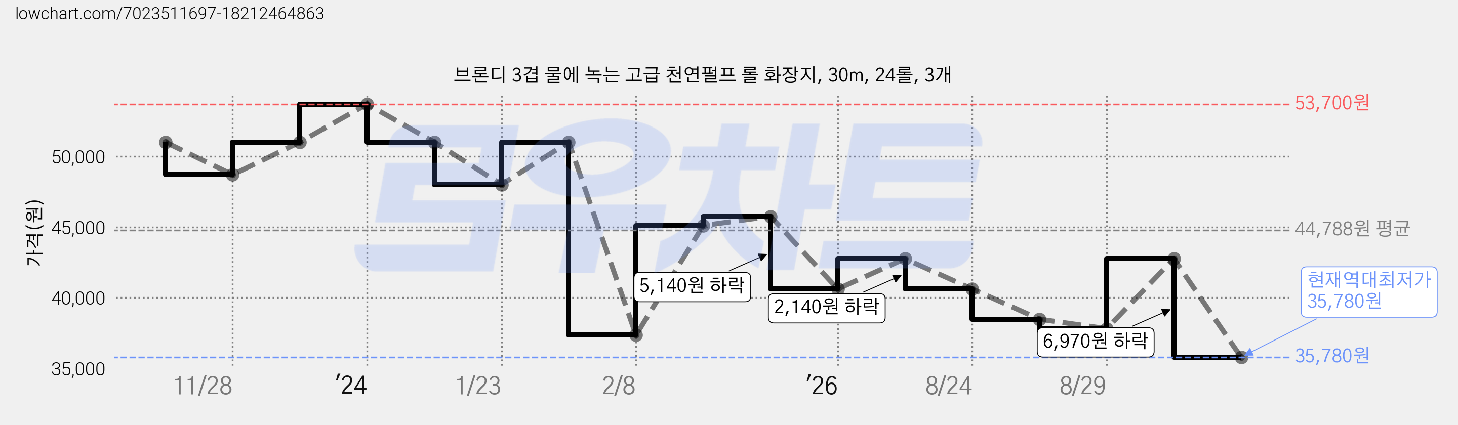 브론디 3겹 물에 녹는 고급 천연펄프 롤 화장지, 30m, 24롤, 3개 가격 변동 차트, 현재가 35,780원, 역대최저가