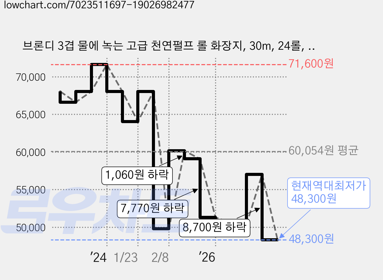 브론디 3겹 물에 녹는 고급 천연펄프 롤 화장지, 30m, 24롤, 4개 가격 변동 차트, 현재가 48,300원, 역대최저가