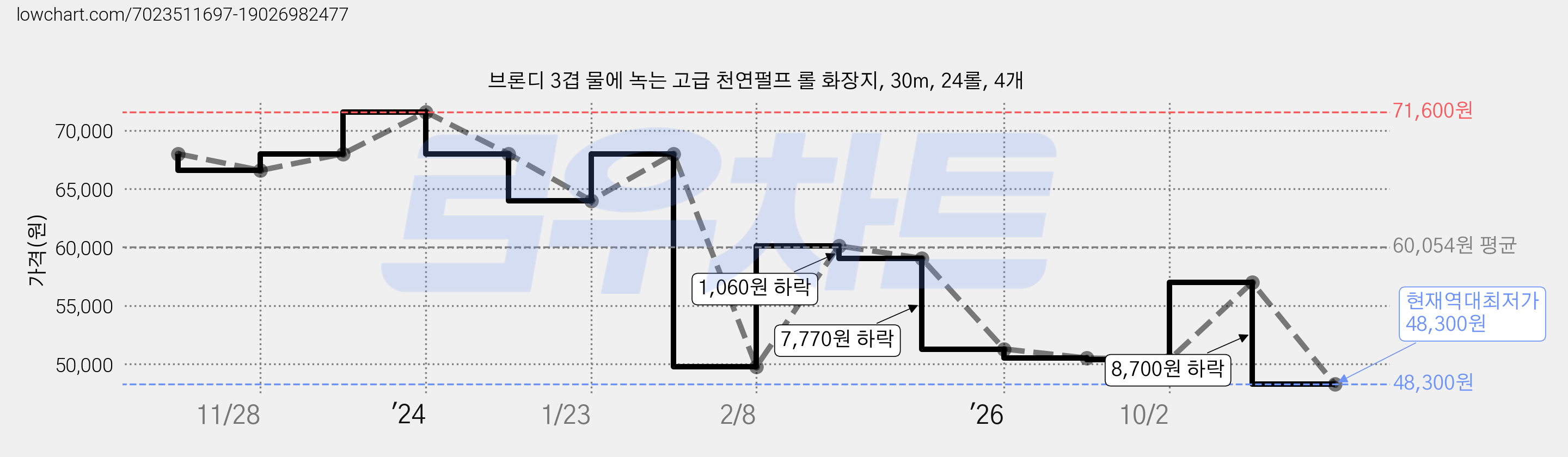브론디 3겹 물에 녹는 고급 천연펄프 롤 화장지, 30m, 24롤, 4개 가격 변동 차트, 현재가 48,300원, 역대최저가