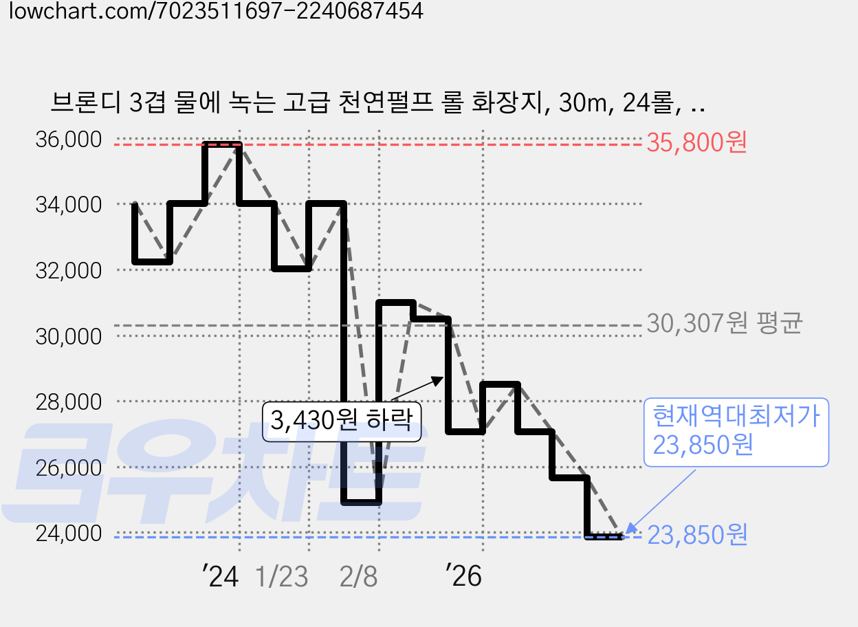 브론디 3겹 물에 녹는 고급 천연펄프 롤 화장지, 30m, 24롤, 2개 가격 변동 차트, 현재가 23,850원, 역대최저가