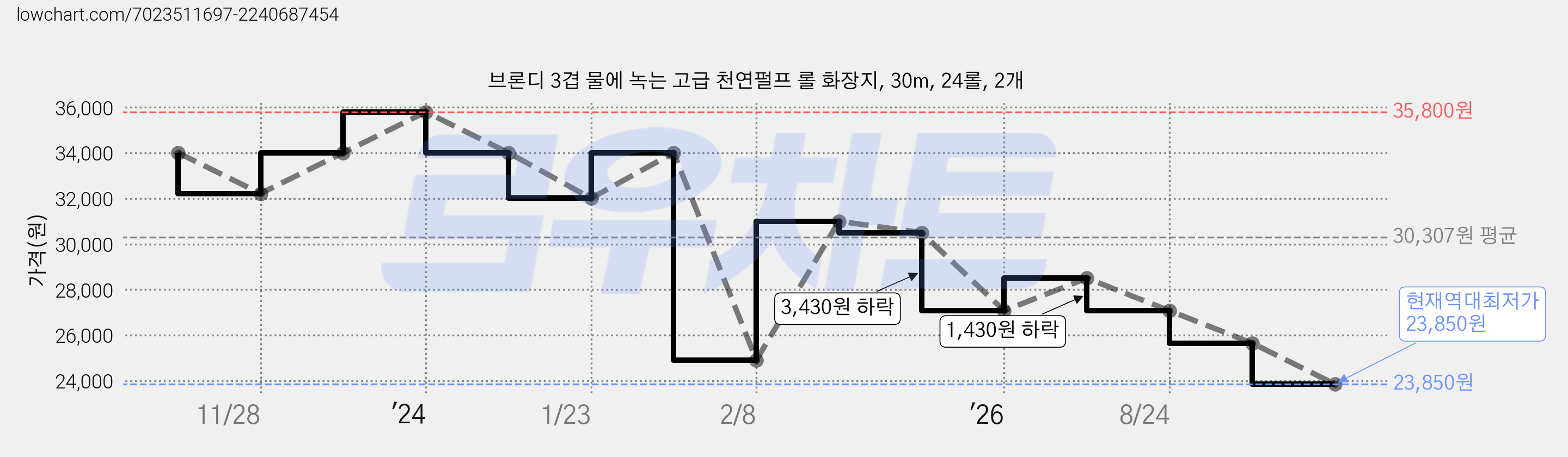 브론디 3겹 물에 녹는 고급 천연펄프 롤 화장지, 30m, 24롤, 2개 가격 변동 차트, 현재가 23,850원, 역대최저가