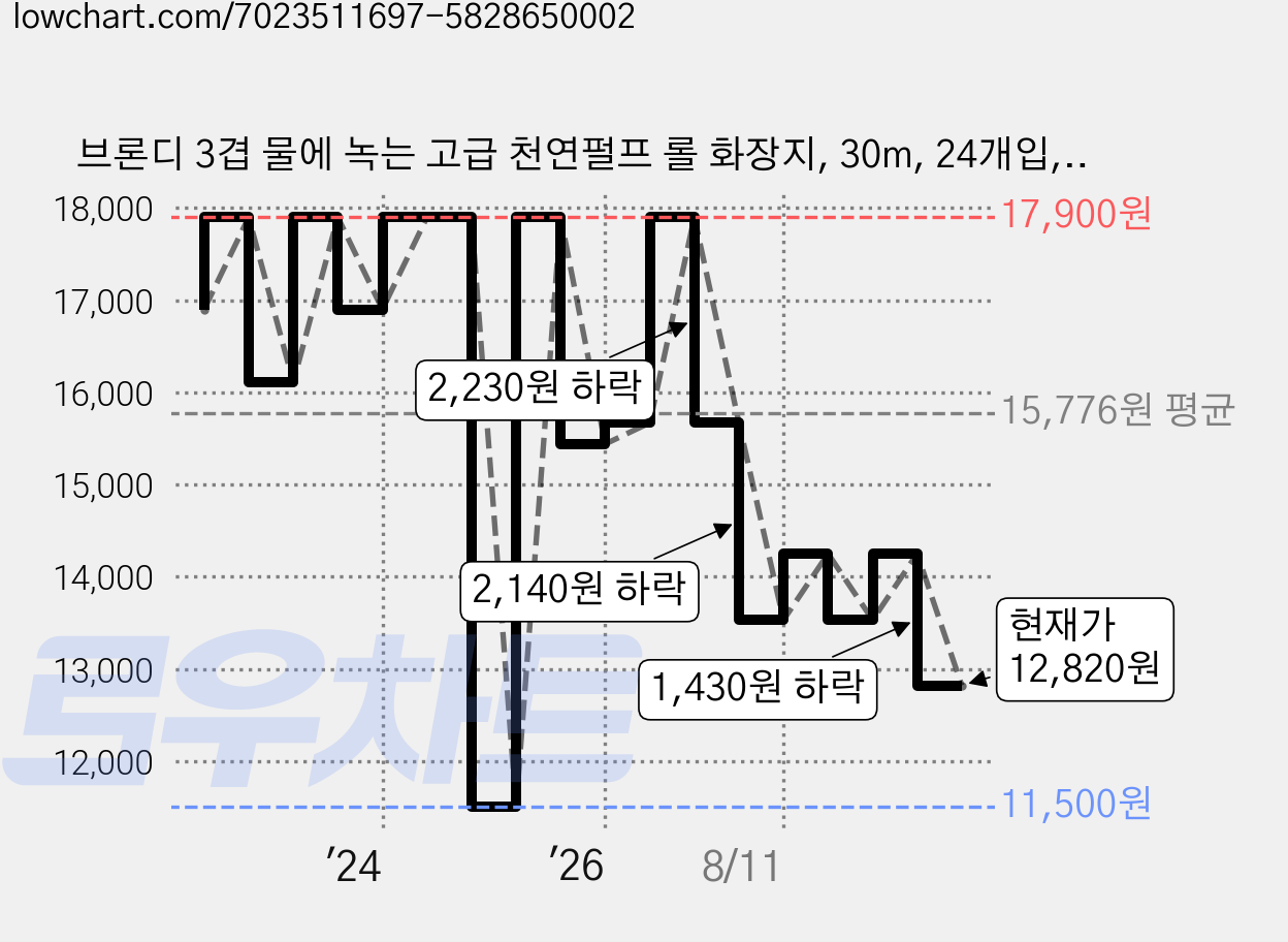 브론디 3겹 물에 녹는 고급 천연펄프 롤 화장지, 30m, 24개입, 1개 가격 변동 차트, 현재가 12,820원, 관측 최저가 11,500원