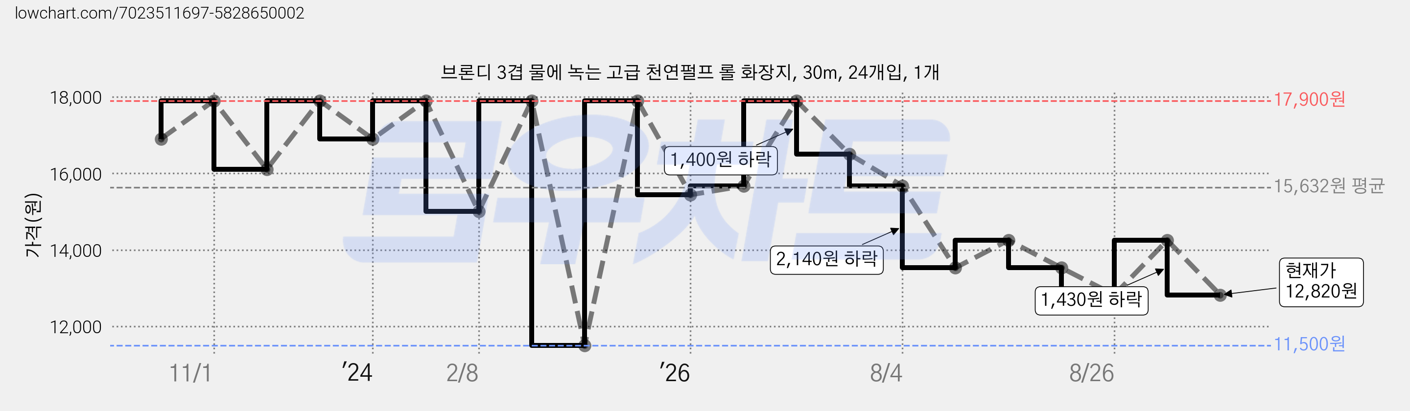 브론디 3겹 물에 녹는 고급 천연펄프 롤 화장지, 30m, 24개입, 1개 가격 변동 차트, 현재가 12,820원, 관측 최저가 11,500원