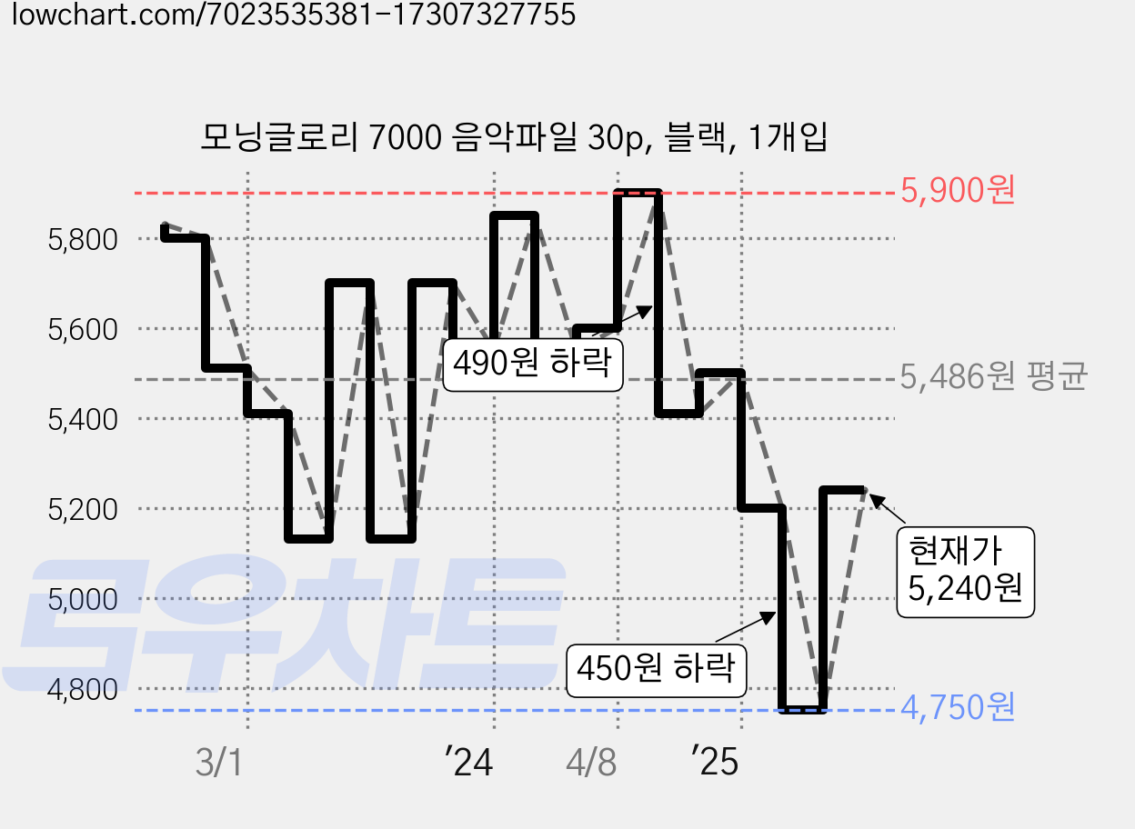 모닝글로리 7000 음악파일 30p, 블랙, 1개입 가격 변동 차트, 현재가 5,240원, 관측 최저가 4,750원