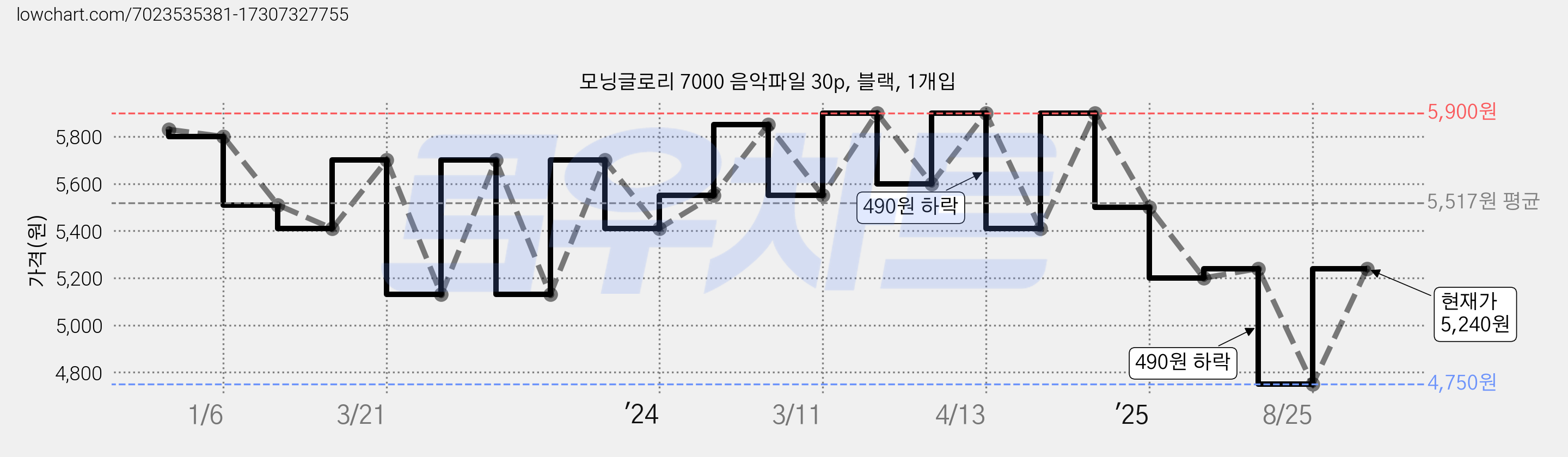 모닝글로리 7000 음악파일 30p, 블랙, 1개입 가격 변동 차트, 현재가 5,240원, 관측 최저가 4,750원