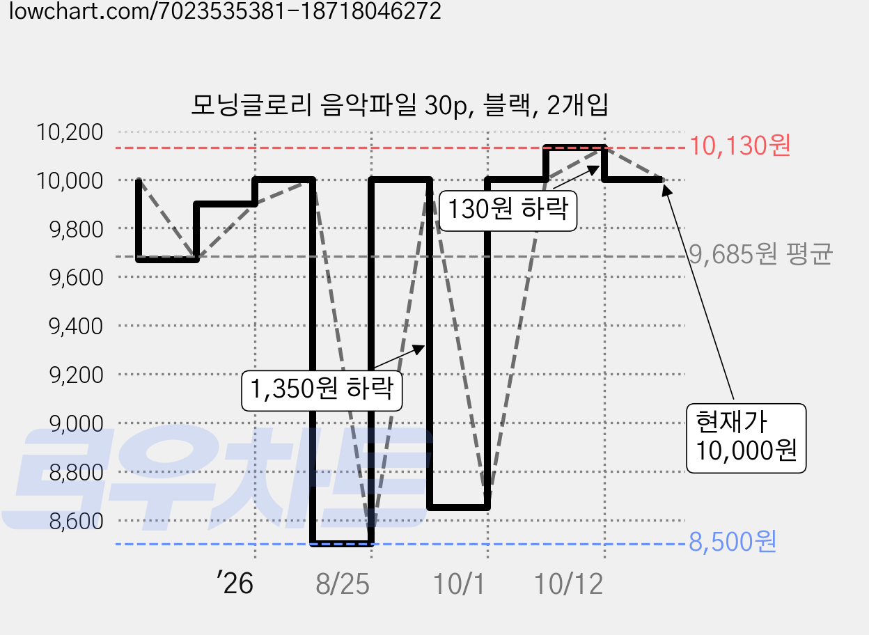 모닝글로리 음악파일 30p, 블랙, 2개입 가격 변동 차트, 현재가 10,000원, 관측 최저가 8,500원