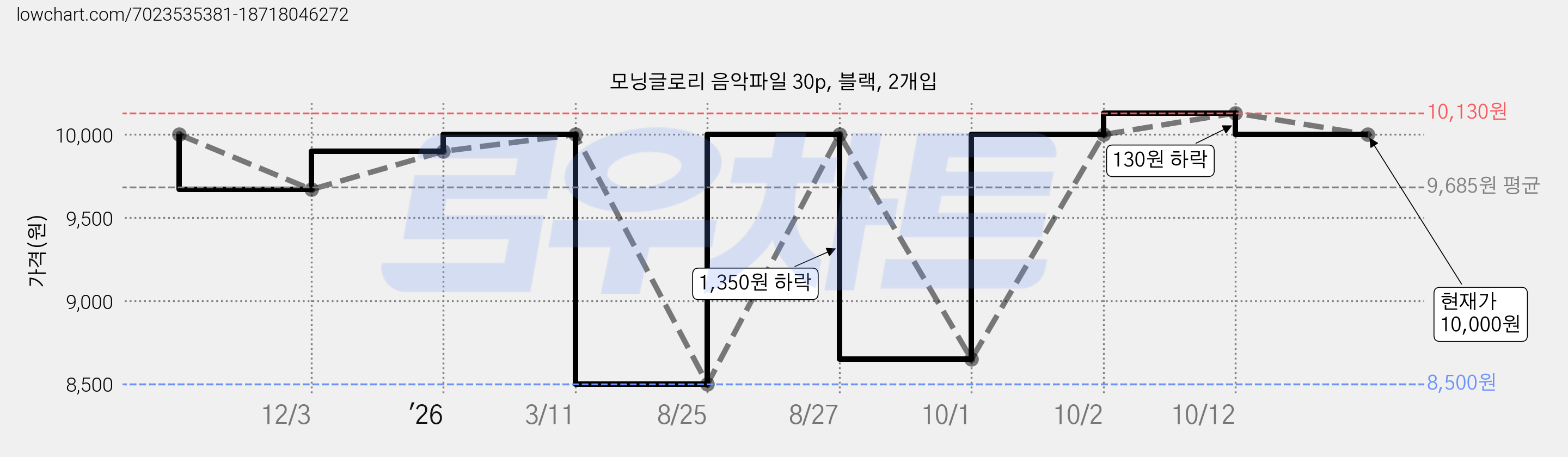 모닝글로리 음악파일 30p, 블랙, 2개입 가격 변동 차트, 현재가 10,000원, 관측 최저가 8,500원