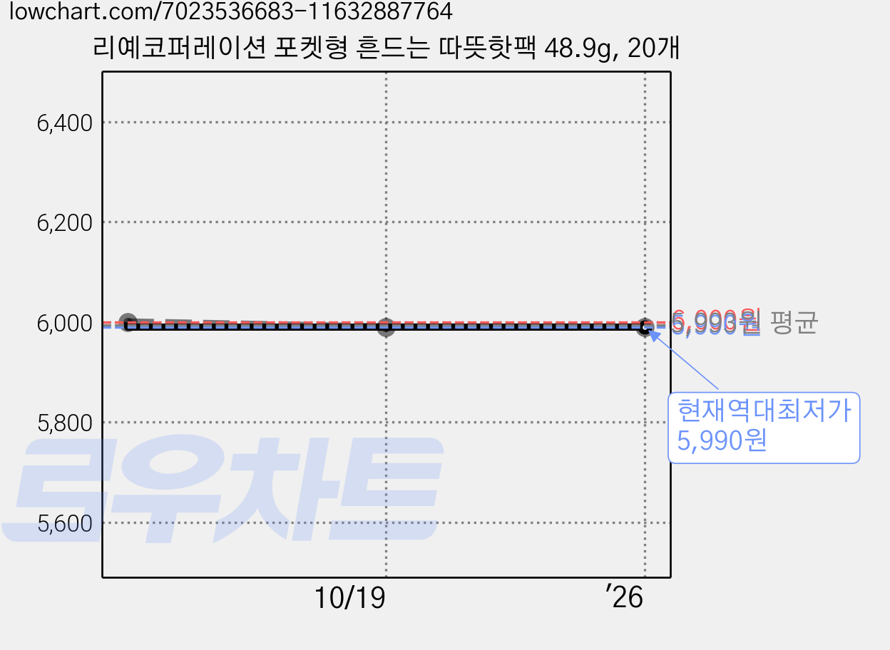 리예코퍼레이션 포켓형 흔드는 따뜻핫팩 48.9g, 20개 가격 변동 차트, 현재가 5,990원, 역대최저가