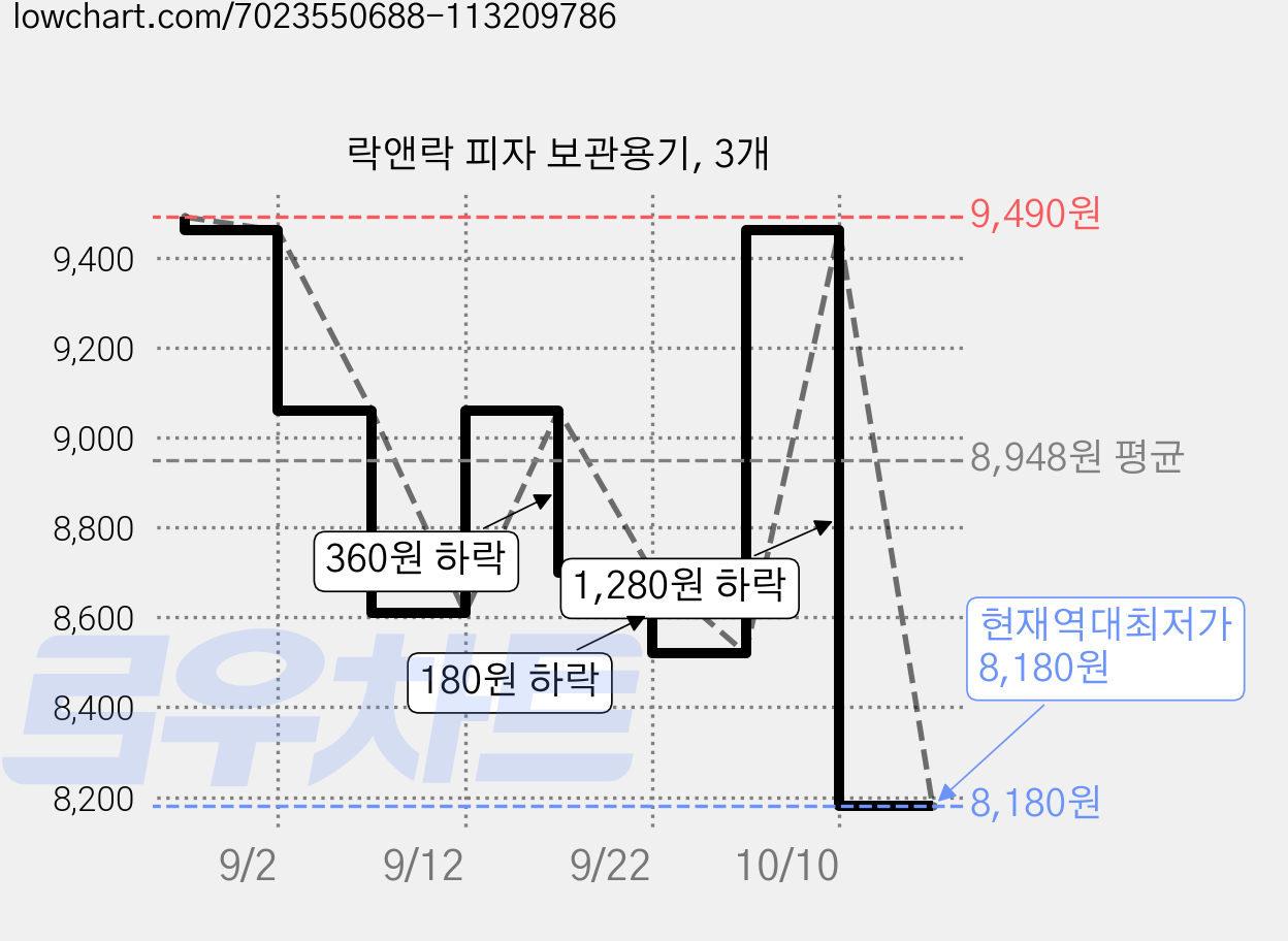 락앤락 피자 보관용기, 3개 가격 변동 차트, 현재가 8,180원, 역대최저가