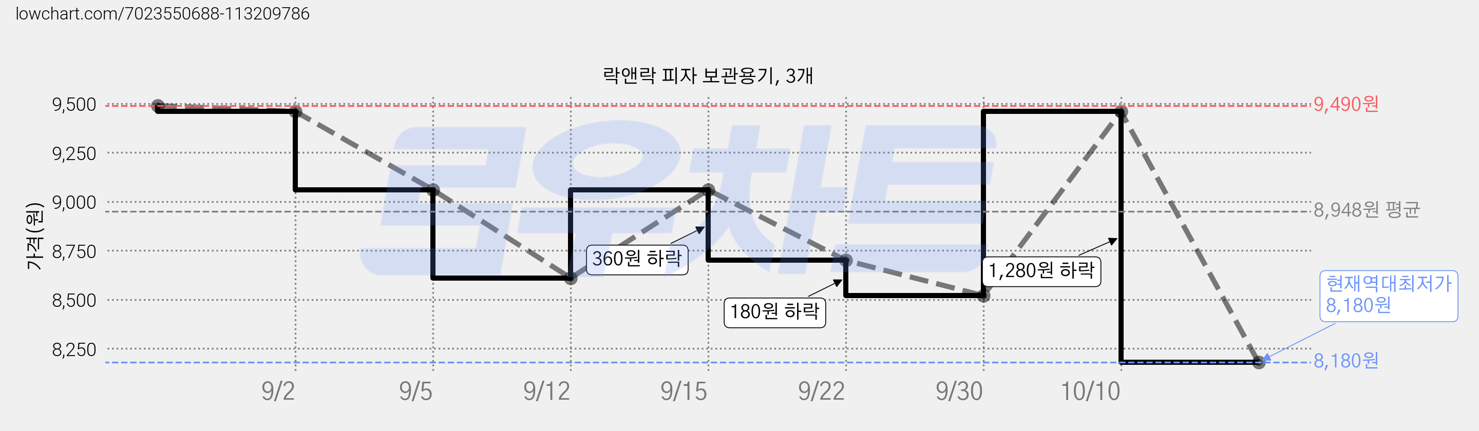 락앤락 피자 보관용기, 3개 가격 변동 차트, 현재가 8,180원, 역대최저가