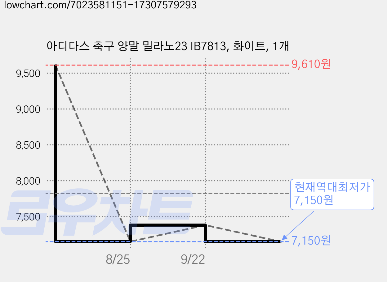 아디다스 축구 양말 밀라노23 IB7813, 화이트, 1개 가격 변동 차트, 현재가 7,150원, 역대최저가