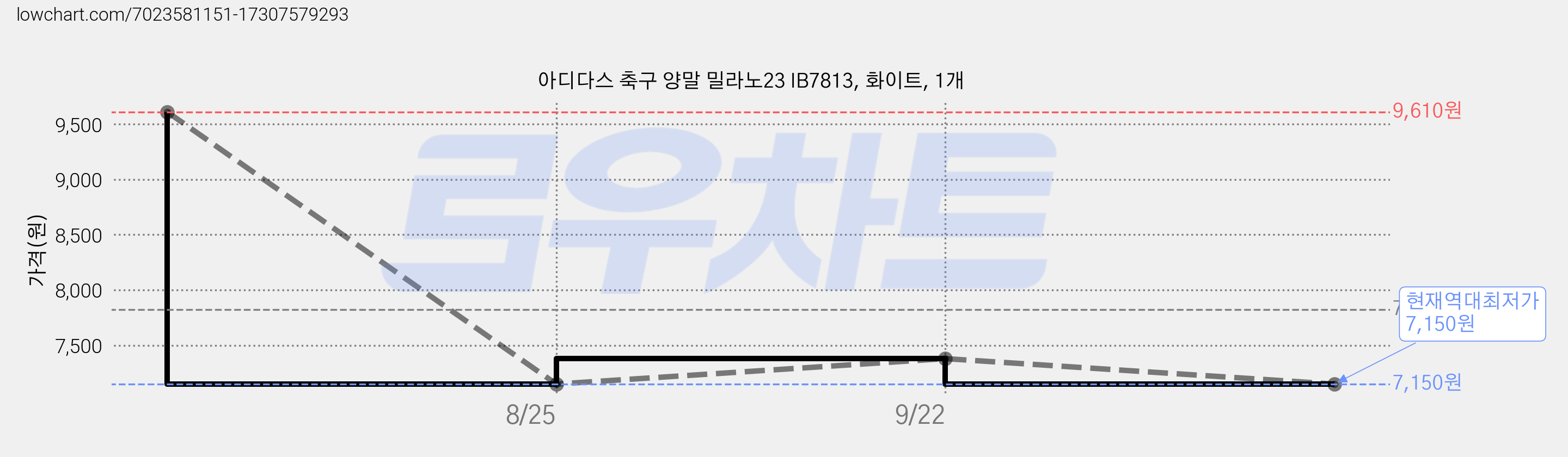 아디다스 축구 양말 밀라노23 IB7813, 화이트, 1개 가격 변동 차트, 현재가 7,150원, 역대최저가