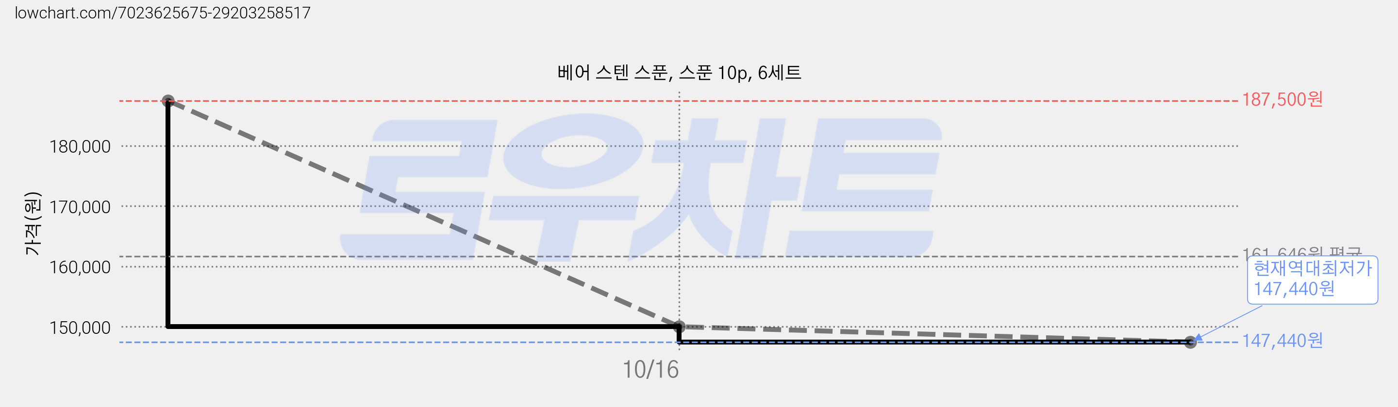 베어 스텐 스푼, 스푼 10p, 6세트 가격 변동 차트, 현재가 147,440원, 역대최저가