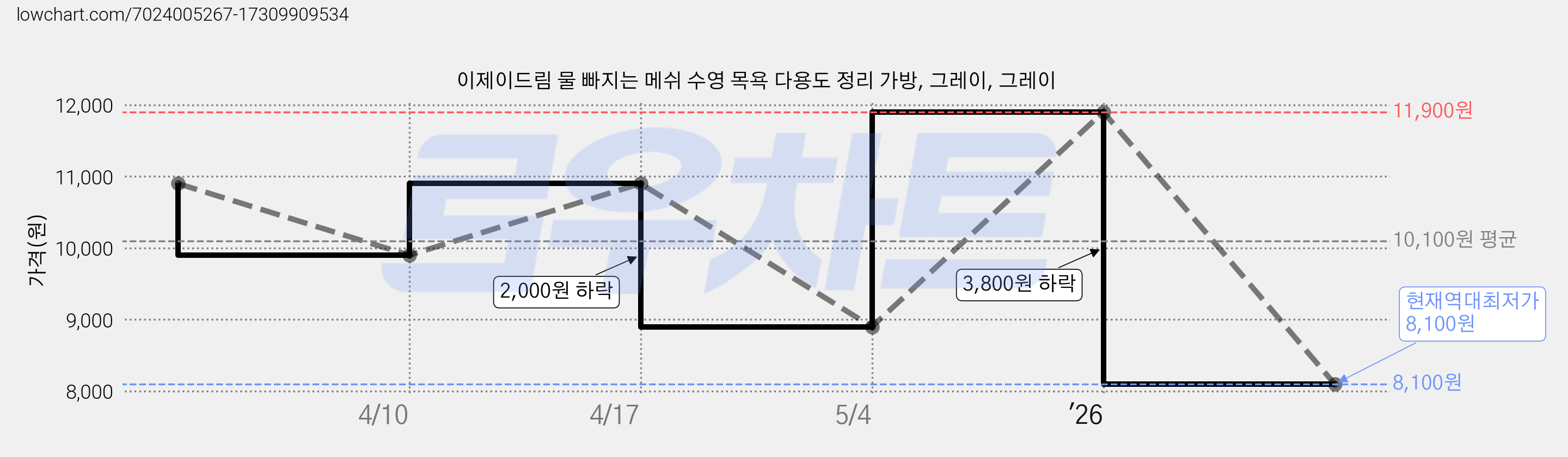 이제이드림 물 빠지는 메쉬 수영 목욕 다용도 정리 가방, 그레이, 그레이 가격 변동 차트, 현재가 8,100원, 역대최저가