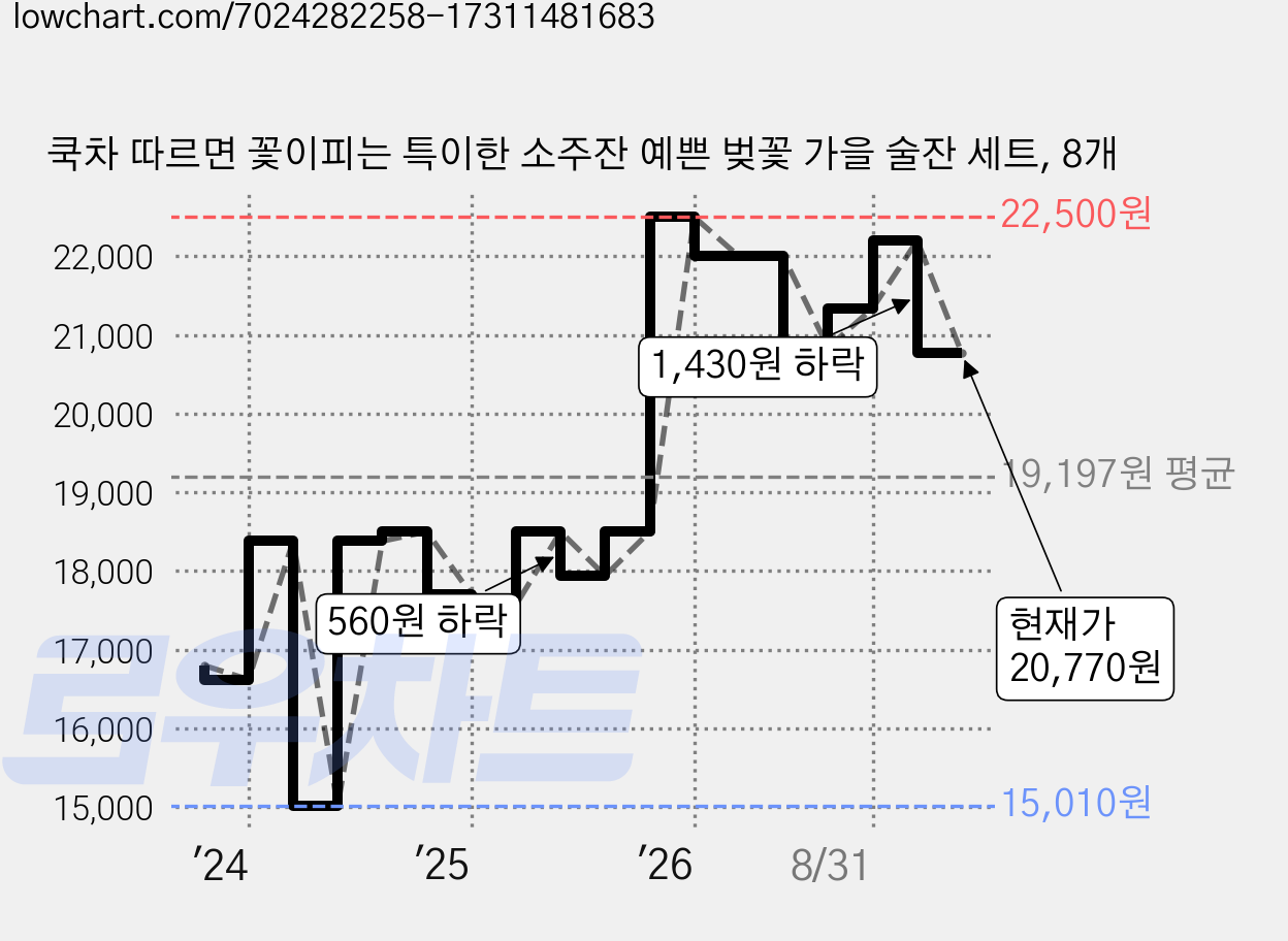 쿡차 따르면 꽃이피는 특이한 소주잔 예쁜 벚꽃 가을 술잔 세트, 8개 가격 변동 차트, 현재가 20,770원, 관측 최저가 15,010원