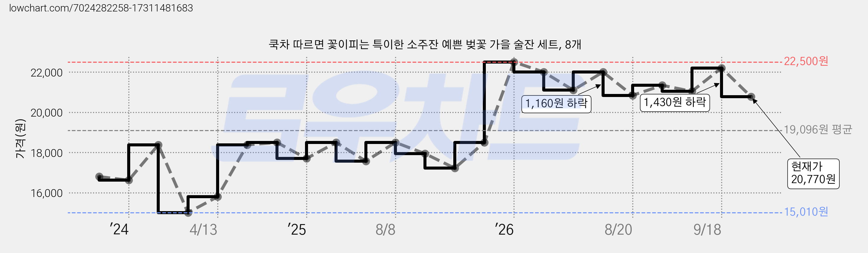 쿡차 따르면 꽃이피는 특이한 소주잔 예쁜 벚꽃 가을 술잔 세트, 8개 가격 변동 차트, 현재가 20,770원, 관측 최저가 15,010원