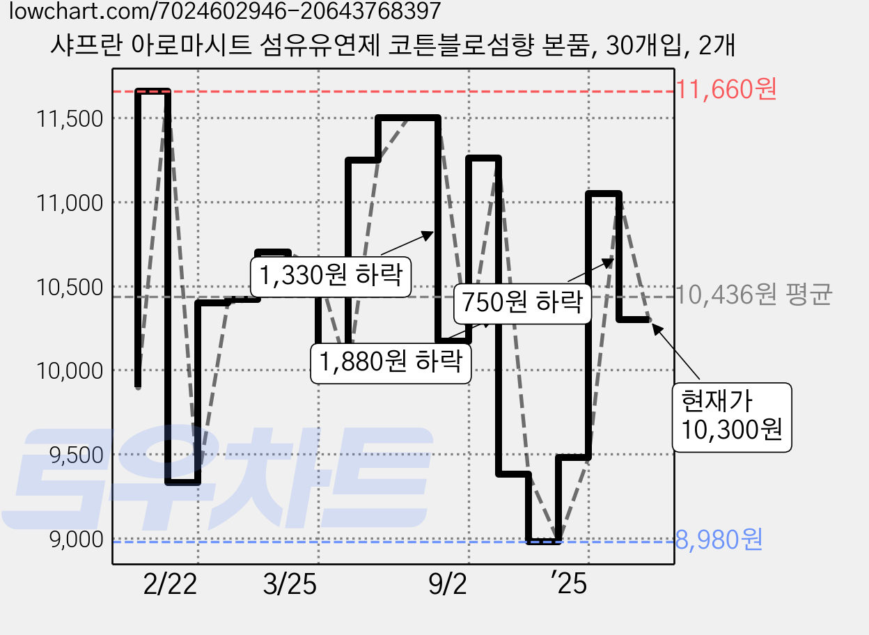 샤프란 아로마시트 섬유유연제 코튼블로섬향 본품, 30개입, 2개 가격 변동 차트, 현재가 10,300원, 관측 최저가 8,980원