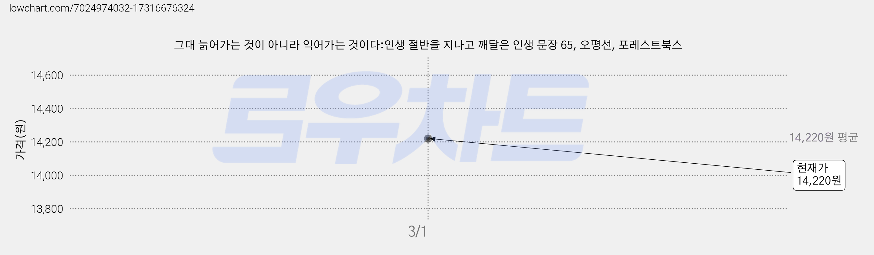그대 늙어가는 것이 아니라 익어가는 것이다:인생 절반을 지나고 깨달은 인생 문장 65, 오평선, 포레스트북스 가격 변동 차트, 현재가 14,220원