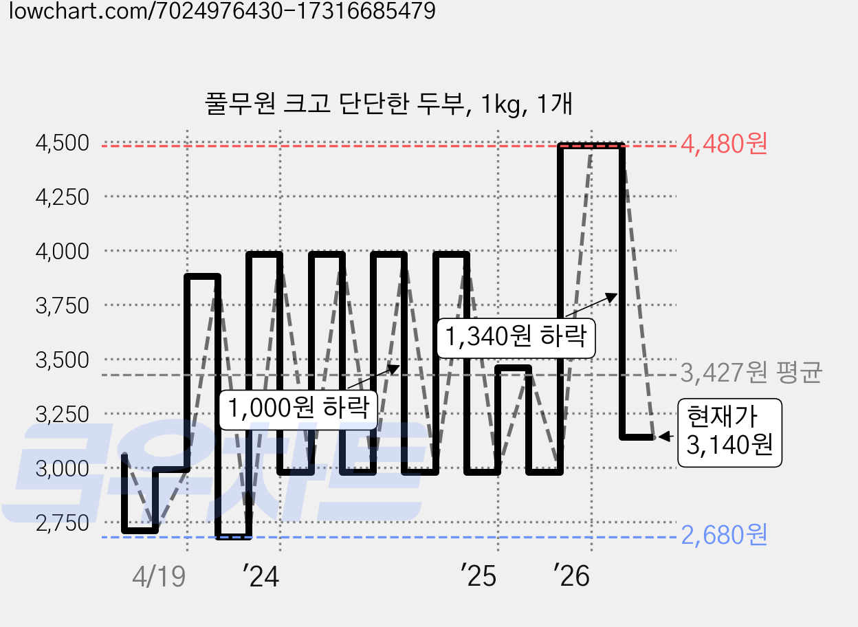 풀무원 크고 단단한 두부, 1kg, 1개 가격 변동 차트, 현재가 3,140원, 관측 최저가 2,380원