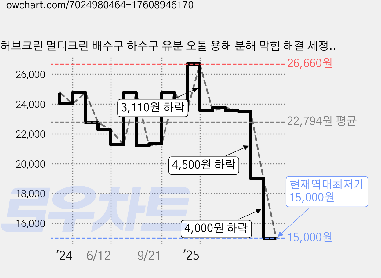 허브크린 멀티크린 배수구 하수구 유분 오물 용해 분해 막힘 해결 세정제, 1L, 1개 가격 변동 차트, 현재가 15,000원, 역대최저가