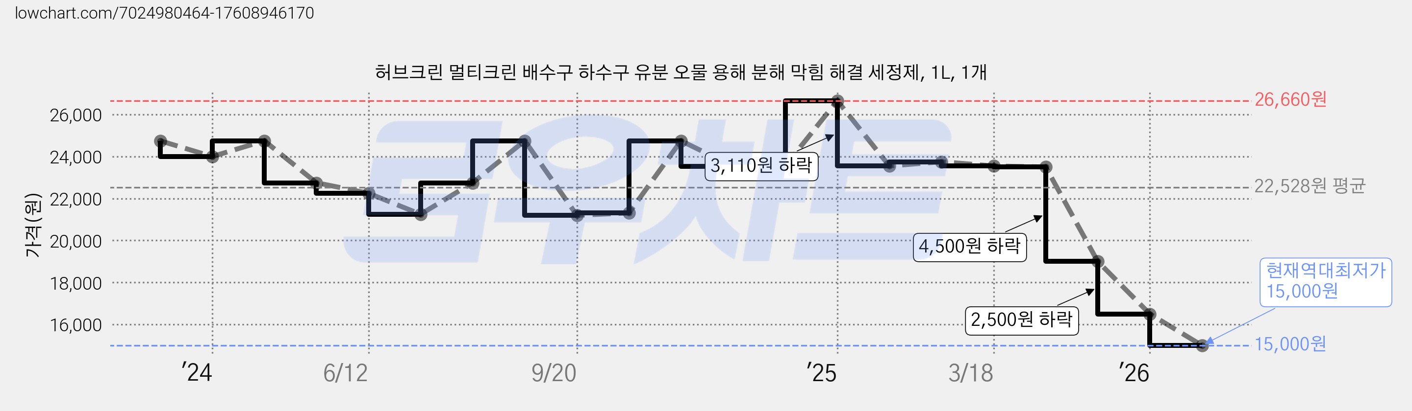 허브크린 멀티크린 배수구 하수구 유분 오물 용해 분해 막힘 해결 세정제, 1L, 1개 가격 변동 차트, 현재가 15,000원, 역대최저가