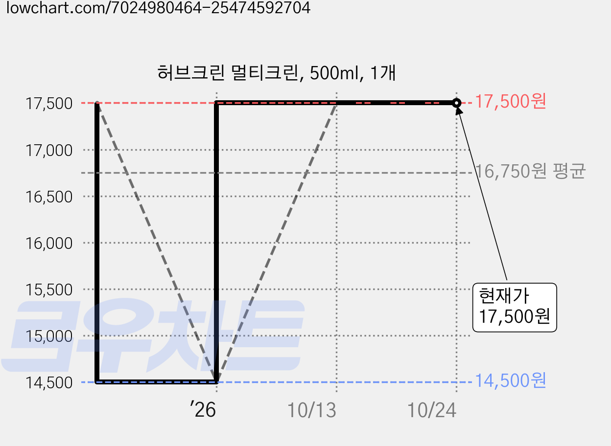 허브크린 멀티크린, 500ml, 1개 가격 변동 차트, 현재가 17,500원, 관측 최저가 14,500원