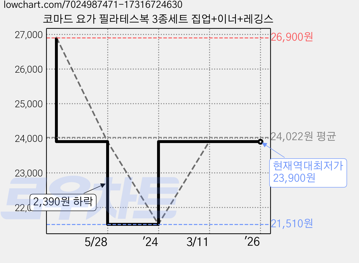 코마드 요가 필라테스복 3종세트 집업+이너+레깅스 가격 변동 차트, 현재가 23,900원, 역대최저가